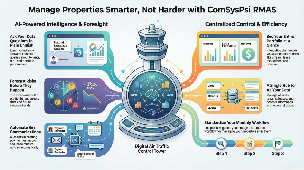 Manage Properties Smarter, Not Harder with ComSysPsi RMAS